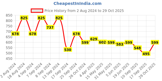 myntra.com Fabflee Women Pack of 3 Graphic Printed Cotton T-shirt fabflee Price History Graph from 2 Aug 2024 to 29 Oct 2025