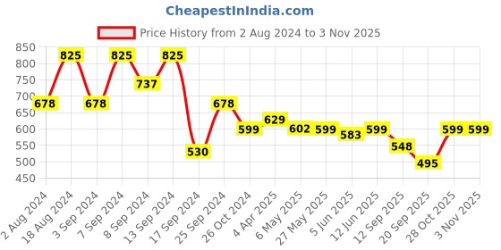 myntra.com Fabflee Women Pack of 3 Printed Cotton T-shirt fabflee Price History Graph from 2 Aug 2024 to 2 Nov 2025