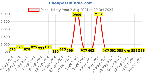 myntra.com Fabflee Women Pack Of 3 Printed Cotton T-shirt fabflee Price History Graph from 2 Aug 2024 to 20 Oct 2025