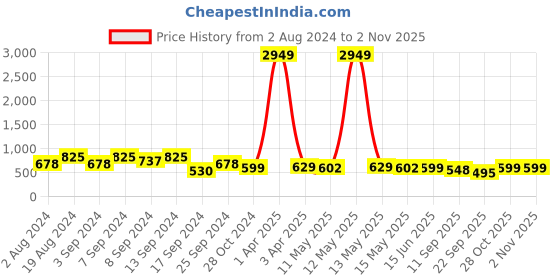 myntra.com Fabflee Women Pack Of 3  Printed Cotton T-shirt fabflee Price History Graph from 2 Aug 2024 to 1 Nov 2025