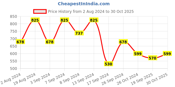 myntra.com Fabflee Women Pack of 3 Printed Cotton T-shirt fabflee Price History Graph from 2 Aug 2024 to 30 Oct 2025