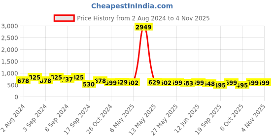myntra.com Fabflee Women Pack of 3 Printed Cotton T-shirt fabflee Price History Graph from 2 Aug 2024 to 4 Nov 2025