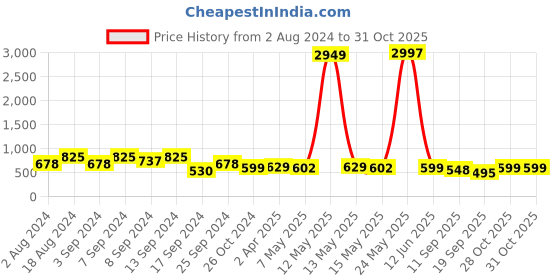 myntra.com Fabflee Women Pack Of 3 Printed Cotton T-shirt fabflee Price History Graph from 2 Aug 2024 to 31 Oct 2025
