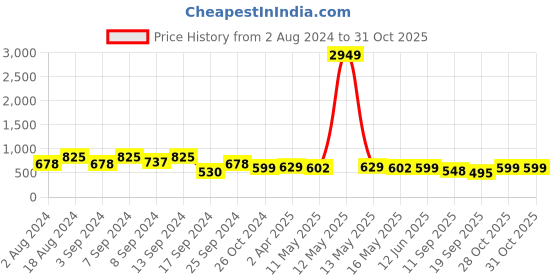 myntra.com Fabflee Women Pack of 3 Printed Cotton T-shirt fabflee Price History Graph from 2 Aug 2024 to 31 Oct 2025