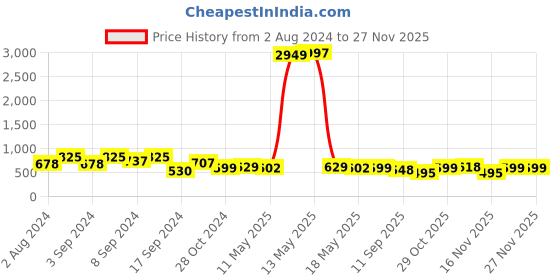 myntra.com Fabflee Women Pack of 3 Printed Cotton T-shirts fabflee Price History Graph from 2 Aug 2024 to 26 Nov 2025