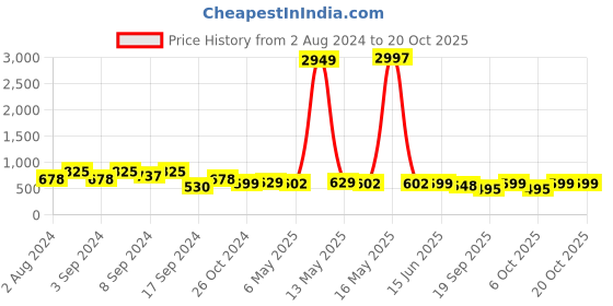 myntra.com Fabflee Women Pack Of 3 Printed Cotton T-shirts fabflee Price History Graph from 2 Aug 2024 to 20 Oct 2025
