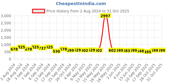 myntra.com Fabflee Women Pack of 3 Printed Cotton T-shirts fabflee Price History Graph from 2 Aug 2024 to 31 Oct 2025