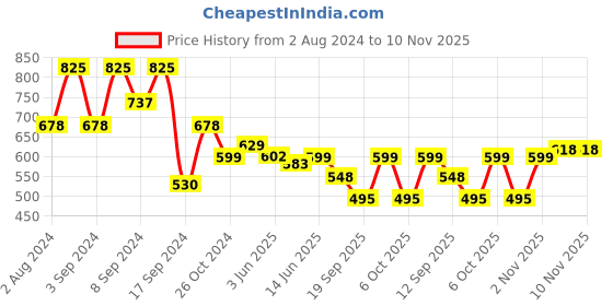 myntra.com Fabflee Women Pack of 3 Printed Cotton T-shirts fabflee Price History Graph from 2 Aug 2024 to 8 Nov 2025
