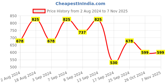 myntra.com Fabflee Women Pack of 3 Printed Cotton T-shirts fabflee Price History Graph from 2 Aug 2024 to 7 Nov 2025