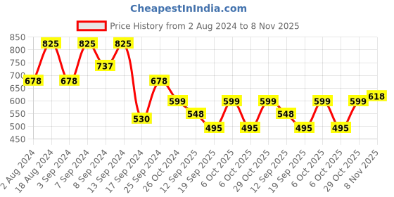 myntra.com Fabflee Women Pack of 3 Printed Cotton T-shirts fabflee Price History Graph from 2 Aug 2024 to 8 Nov 2025