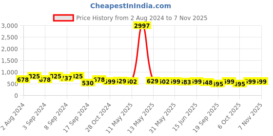 myntra.com Fabflee Women Pack of 3 Printed Cotton T-shirts fabflee Price History Graph from 2 Aug 2024 to 7 Nov 2025