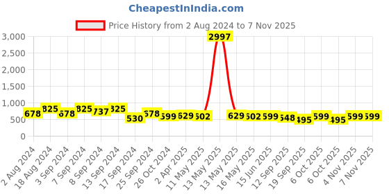 myntra.com Fabflee Women Pack of 3 Printed Cotton T-shirts fabflee Price History Graph from 2 Aug 2024 to 7 Nov 2025