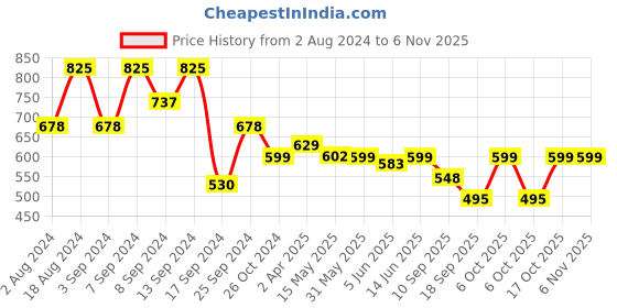 myntra.com Fabflee Women Pack of 3 Printed Cotton T-shirts fabflee Price History Graph from 2 Aug 2024 to 6 Nov 2025