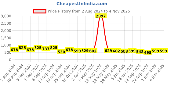 myntra.com Fabflee Women Pack of 3 Printed Cotton T-shirts fabflee Price History Graph from 2 Aug 2024 to 1 Nov 2025
