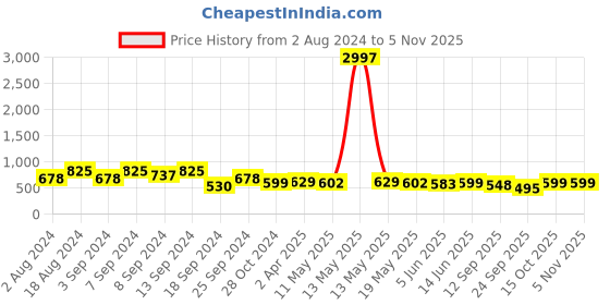 myntra.com Fabflee Women Pack of 3 Printed Cotton T-shirts fabflee Price History Graph from 2 Aug 2024 to 3 Nov 2025