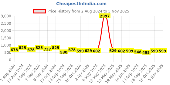 myntra.com Fabflee Women Pack of 3 Printed Cotton T-shirts fabflee Price History Graph from 2 Aug 2024 to 4 Nov 2025