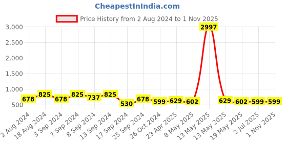 myntra.com Fabflee Women Pack of 3 Printed Cotton T-shirts fabflee Price History Graph from 2 Aug 2024 to 1 Nov 2025