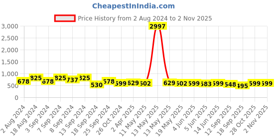 myntra.com Fabflee Women Pack of 3 Typography 3 Printed Cotton T-shirts fabflee Price History Graph from 2 Aug 2024 to 1 Nov 2025