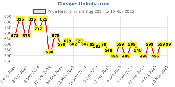 myntra.com Fabflee Women Pack of 3 Typography Print T-shirt fabflee Price History Graph from 2 Aug 2024 to 10 Nov 2025