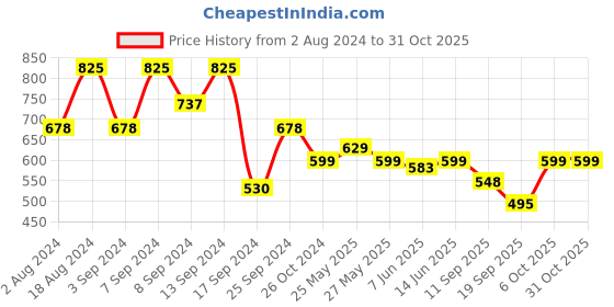 myntra.com Fabflee Women Pack of 3 Typography Print T-shirt fabflee Price History Graph from 2 Aug 2024 to 31 Oct 2025