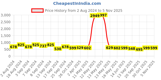 myntra.com Fabflee Women Pack of 3 Typography Printed Cotton T-shirt fabflee Price History Graph from 2 Aug 2024 to 1 Nov 2025
