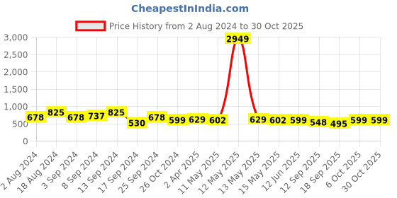 myntra.com Fabflee Women Pack Of 3 Typography Printed Cotton T-shirt fabflee Price History Graph from 2 Aug 2024 to 30 Oct 2025