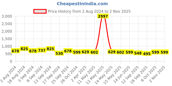 myntra.com Fabflee Women Pack Of 3 Typography Printed Cotton T-shirt fabflee Price History Graph from 2 Aug 2024 to 1 Nov 2025