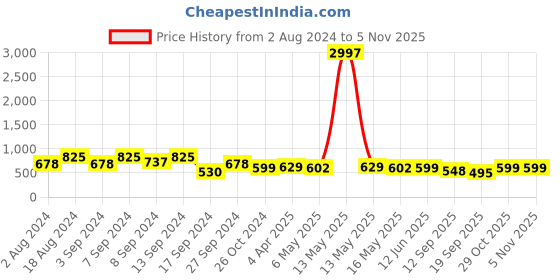 myntra.com Fabflee Women Pack Of 3 Typography Printed Cotton T-shirt fabflee Price History Graph from 2 Aug 2024 to 1 Nov 2025