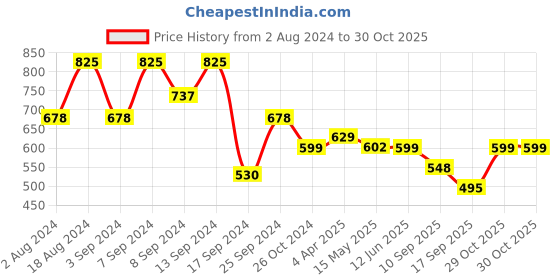 myntra.com Fabflee Women Pack of 3 Typography Printed Cotton T-shirt fabflee Price History Graph from 2 Aug 2024 to 29 Oct 2025