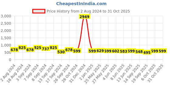 myntra.com Fabflee Women Pack of 3 Typography Printed Cotton T-shirt fabflee Price History Graph from 2 Aug 2024 to 30 Oct 2025