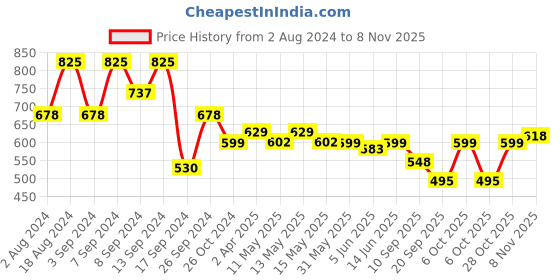 myntra.com Fabflee Women Pack Of 3 Typography Printed Cotton T-shirt fabflee Price History Graph from 2 Aug 2024 to 4 Nov 2025