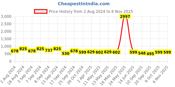 myntra.com Fabflee Women Pack Of 3 Typography Printed Cotton T-shirt fabflee Price History Graph from 2 Aug 2024 to 4 Nov 2025