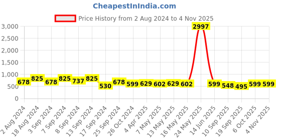 myntra.com Fabflee Women Pack Of 3 Typography Printed Cotton T-shirt fabflee Price History Graph from 2 Aug 2024 to 3 Nov 2025