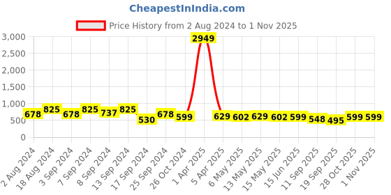 myntra.com Fabflee Women Pack of 3 Typography Printed Cotton T-shirt fabflee Price History Graph from 2 Aug 2024 to 31 Oct 2025