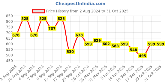 myntra.com Fabflee Women Pack of 3 Typography Printed Cotton T-shirts fabflee Price History Graph from 2 Aug 2024 to 29 Oct 2025