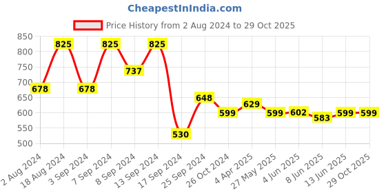 myntra.com Fabflee Women Pack Of 3 Typography Printed Cotton T-shirts fabflee Price History Graph from 2 Aug 2024 to 29 Oct 2025