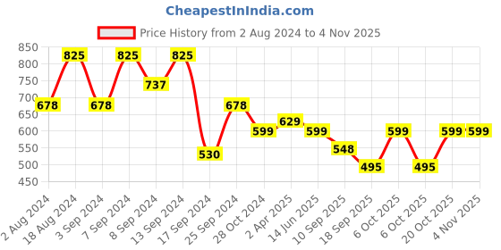 myntra.com Fabflee Women Peach & Blue Pack of 3 Graphic Printed Cotton T-shirt fabflee Price History Graph from 2 Aug 2024 to 3 Nov 2025