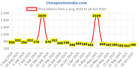 myntra.com Fabflee Women Peach & Charcoal Pack of 2 Graphic Printed Cotton T-shirt fabflee Price History Graph from 2 Aug 2024 to 18 Oct 2025