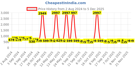 myntra.com Fabflee Women Peach-Coloured & Blue Typography Pack of 3 Printed T-shirt fabflee Price History Graph from 2 Aug 2024 to 5 Dec 2025