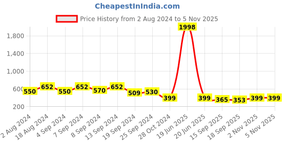 myntra.com Fabflee Women Peach-Coloured & Off White Pack of 2 Printed Cotton T-shirts fabflee Price History Graph from 2 Aug 2024 to 2 Nov 2025