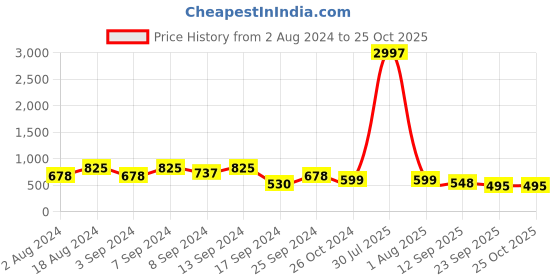 myntra.com Fabflee Women Peach-Coloured & Off White Pack of 3 Printed T-shirt fabflee Price History Graph from 2 Aug 2024 to 24 Oct 2025