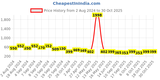 myntra.com Fabflee Women Peach-Coloured & Pink Pack of 2 Printed T-shirt fabflee Price History Graph from 2 Aug 2024 to 29 Oct 2025