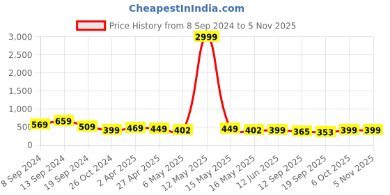 myntra.com Fabflee Women Peach-Coloured & Red Pack of 2 Typography Printed Cotton T-shirts fabflee Price History Graph from 8 Sep 2024 to 4 Nov 2025