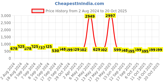 myntra.com Fabflee Women Pink & Black Pack of 3 Graphic Printed Cotton T-shirt fabflee Price History Graph from 2 Aug 2024 to 20 Oct 2025