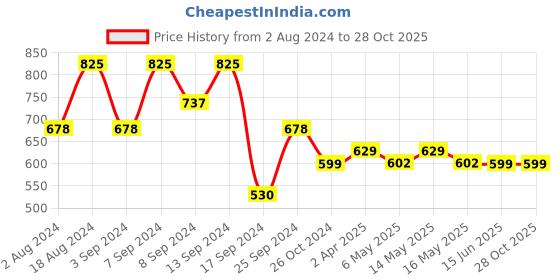 myntra.com Fabflee Women Pink & Blue Pack of 3 Graphic Printed Cotton T-shirt fabflee Price History Graph from 2 Aug 2024 to 28 Oct 2025