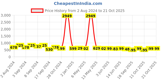 myntra.com Fabflee Women Pink & Blue Pack of 3 Graphic Printed Cotton T-shirt fabflee Price History Graph from 2 Aug 2024 to 21 Oct 2025