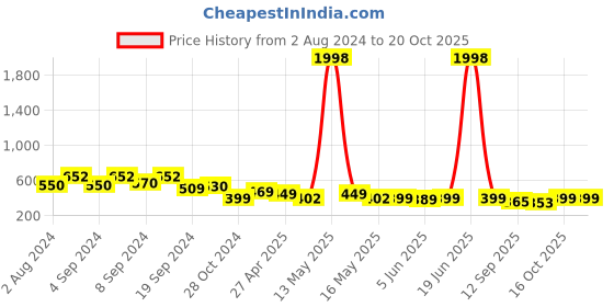 myntra.com Fabflee Women Pink & Grey Melange Pack of 2 Printed Cotton T-shirts fabflee Price History Graph from 2 Aug 2024 to 20 Oct 2025