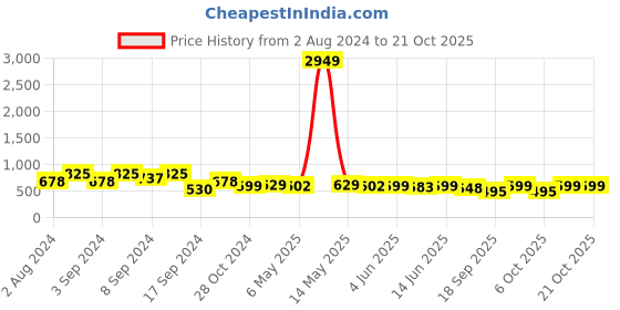 myntra.com Fabflee Women Pink & Mustard Yellow Pack of 3 Graphic Printed Cotton T-shirt fabflee Price History Graph from 2 Aug 2024 to 20 Oct 2025