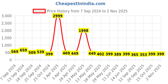 myntra.com Fabflee Women Pink & White Set Of 2 Cotton  Printed T-shirt fabflee Price History Graph from 7 Sep 2024 to 2 Nov 2025