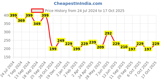 myntra.com Fabflee Women Printed Raw Edge T-shirt fabflee Price History Graph from 24 Jul 2024 to 17 Oct 2025